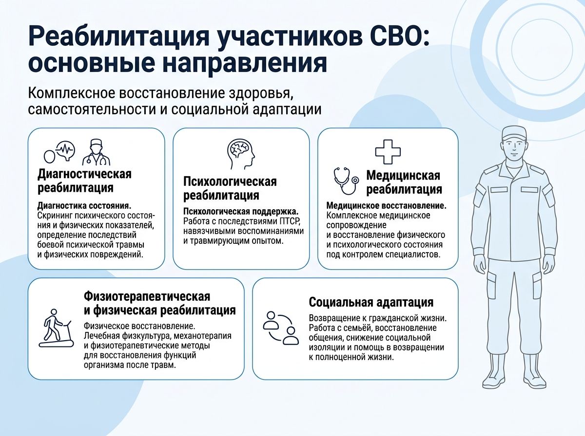Реабилитация участников СВО в Ростове Великом Ярославской области инфографика